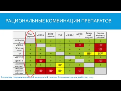 РАЦИОНАЛЬНЫЕ КОМБИНАЦИИ ПРЕПАРАТОВ Алгоритмы специализированной медицинской помощи больным сахарным диабетом; 2019.