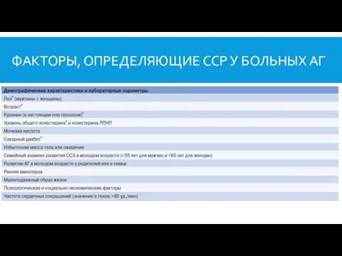 ФАКТОРЫ, ОПРЕДЕЛЯЮЩИЕ ССР У БОЛЬНЫХ АГ