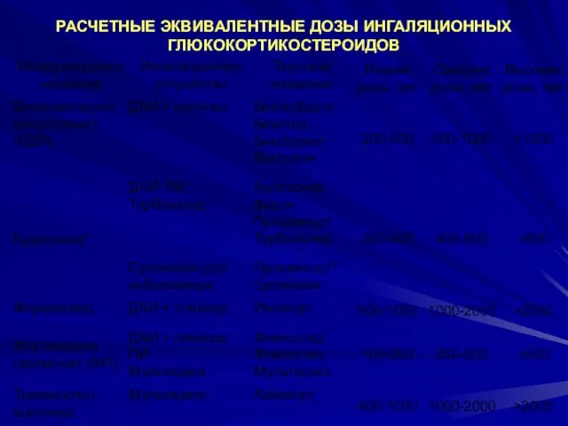 РАСЧЕТНЫЕ ЭКВИВАЛЕНТНЫЕ ДОЗЫ ИНГАЛЯЦИОННЫХ ГЛЮКОКОРТИКОСТЕРОИДОВ