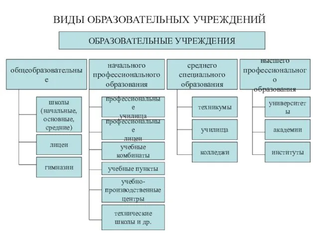 ВИДЫ ОБРАЗОВАТЕЛЬНЫХ УЧРЕЖДЕНИЙ ОБРАЗОВАТЕЛЬНЫЕ УЧРЕЖДЕНИЯ общеобразовательные начального профессионального образования среднего