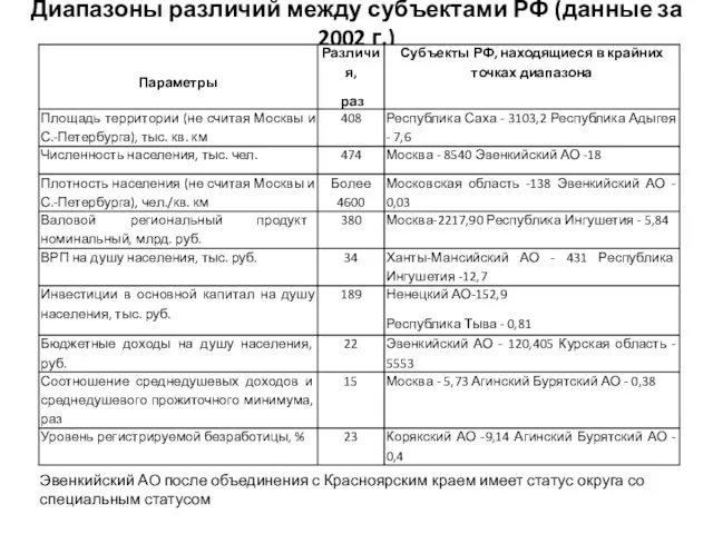Диапазоны различий между субъектами РФ (данные за 2002 г.) Эвенкийский