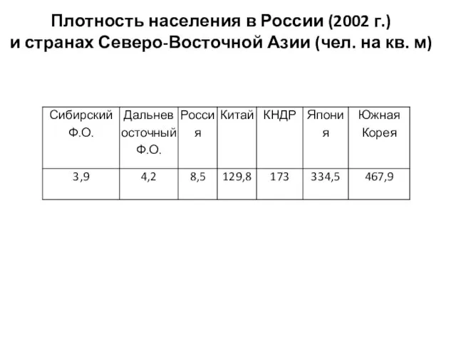 Плотность населения в России (2002 г.) и странах Северо-Восточной Азии (чел. на кв. м)