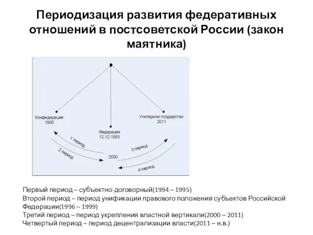 Периодизация развития федеративных отношений в постсоветской России (закон маятника) Первый