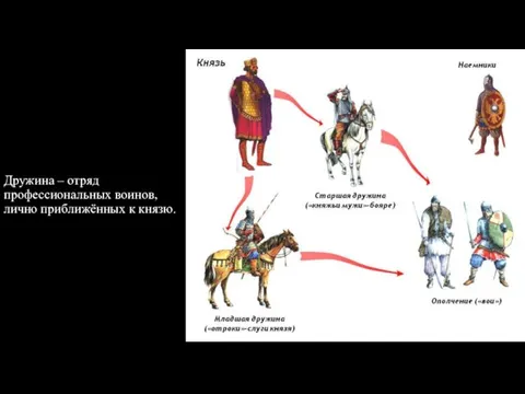 Дружина – отряд профессиональных воинов, лично приближённых к князю.