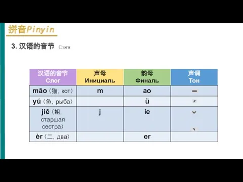 3. 汉语的音节 Слоги