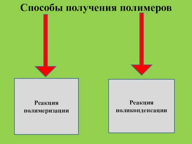 . Способы получения полимеров Реакция полимеризации Реакция поликонденсации