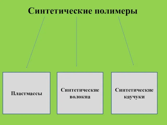 . Синтетические полимеры Пластмассы Синтетические волокна Синтетические каучуки