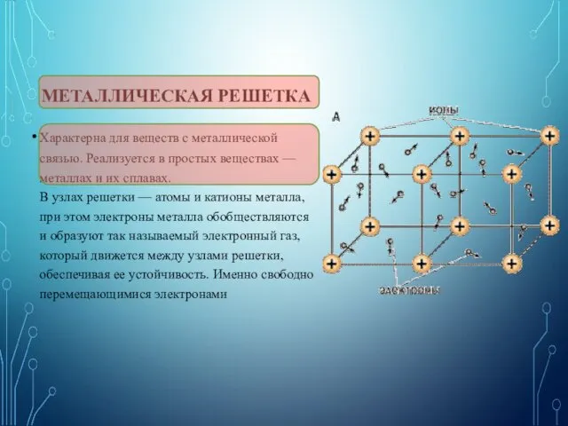 МЕТАЛЛИЧЕСКАЯ РЕШЕТКА Характерна для веществ с металлической связью. Реализуется в