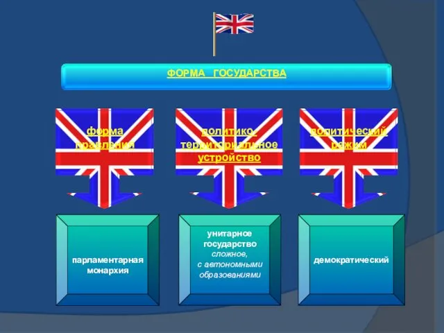 демократический унитарное государство сложное, с автономными образованиями парламентарная монархия