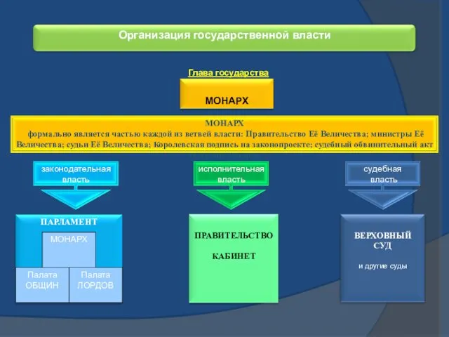 Палата ОБЩИН Палата ЛОРДОВ МОНАРХ Глава государства