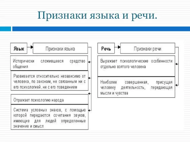 Признаки языка и речи.