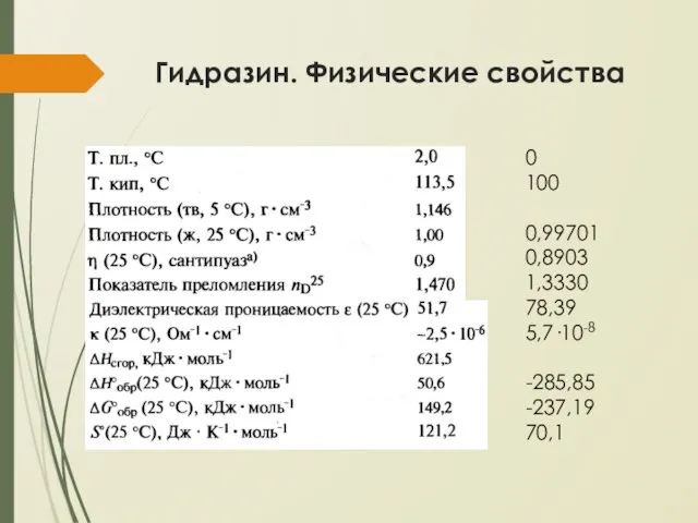 Гидразин. Физические свойства 0 100 0,99701 0,8903 1,3330 78,39 5,7·10-8 -285,85 -237,19 70,1