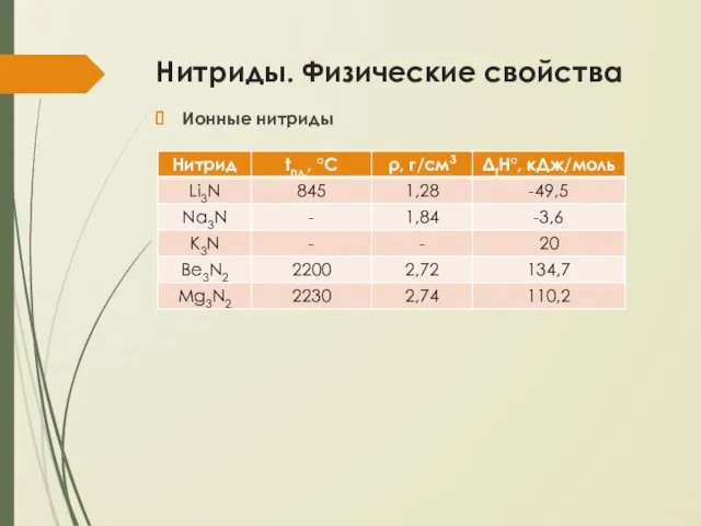 Нитриды. Физические свойства Ионные нитриды