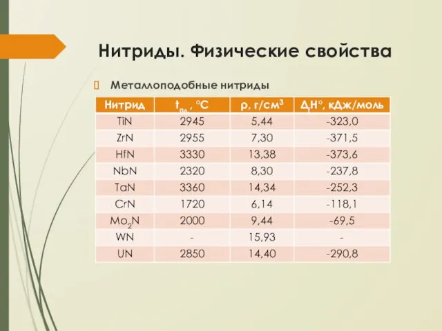 Нитриды. Физические свойства Металлоподобные нитриды