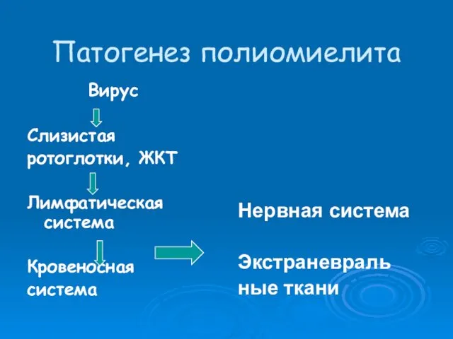 Патогенез полиомиелита Вирус Слизистая ротоглотки, ЖКТ Лимфатическая система Кровеносная система Нервная система Экстраневраль ные ткани