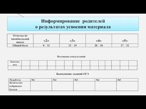 Информирование родителей о результатах усвоения материала Посещение консультаций Выполнение заданий ОГЭ