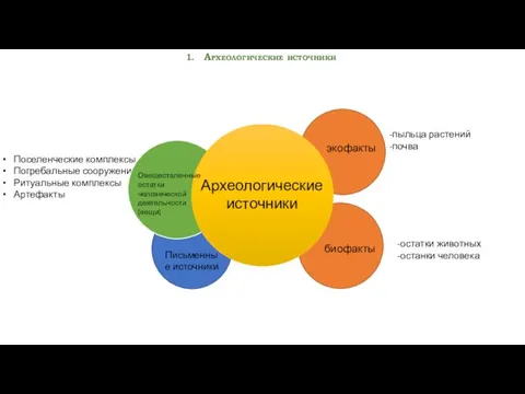 Поселенческие комплексы Погребальные сооружения Ритуальные комплексы Артефакты биофакты Археологические источники Археологические источники экофакты