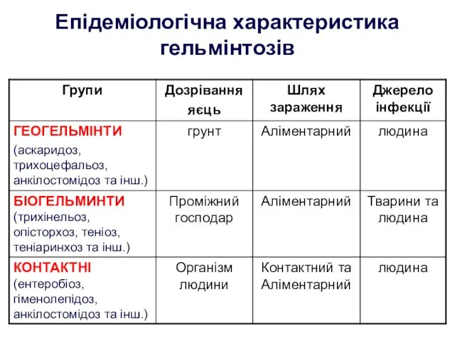 Епідеміологічна характеристика гельмінтозів