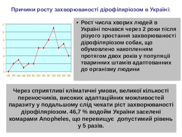 Причини росту захворюваності дірофіляріозом в Україні: Рост числа хворих людей