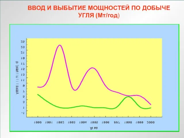 ЛЕКЦИЯ 1 ВВОД И ВЫБЫТИЕ МОЩНОСТЕЙ ПО ДОБЫЧЕ УГЛЯ (Мт/год)