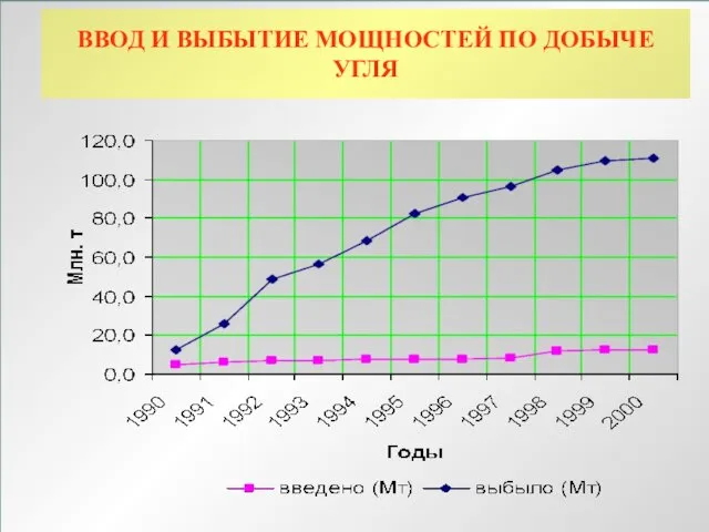 ЛЕКЦИЯ 1 ВВОД И ВЫБЫТИЕ МОЩНОСТЕЙ ПО ДОБЫЧЕ УГЛЯ