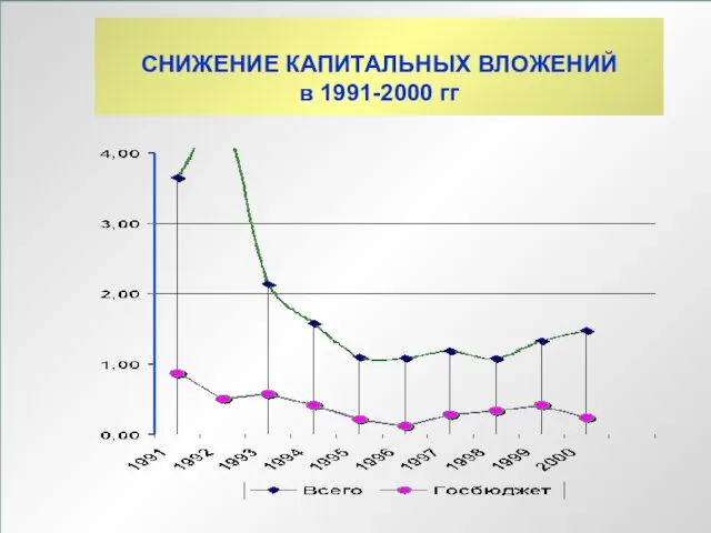 ЛЕКЦИЯ 1 СНИЖЕНИЕ КАПИТАЛЬНЫХ ВЛОЖЕНИЙ в 1991-2000 гг