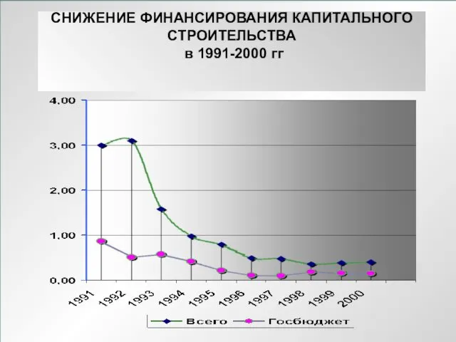 ЛЕКЦИЯ 1 СНИЖЕНИЕ ФИНАНСИРОВАНИЯ КАПИТАЛЬНОГО СТРОИТЕЛЬСТВА в 1991-2000 гг