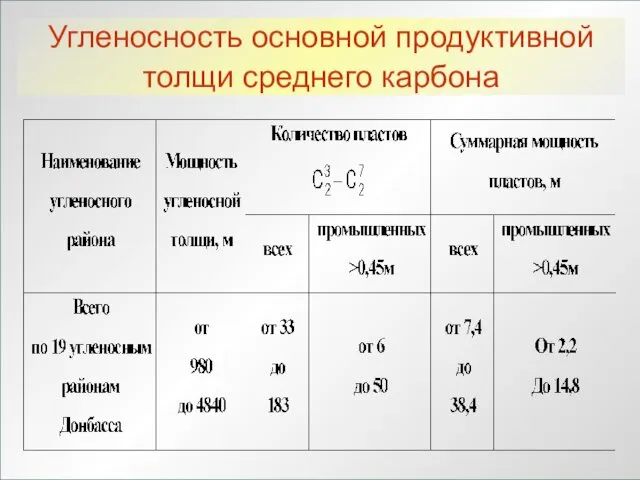 ЛЕКЦИЯ 1 Угленосность основной продуктивной толщи среднего карбона