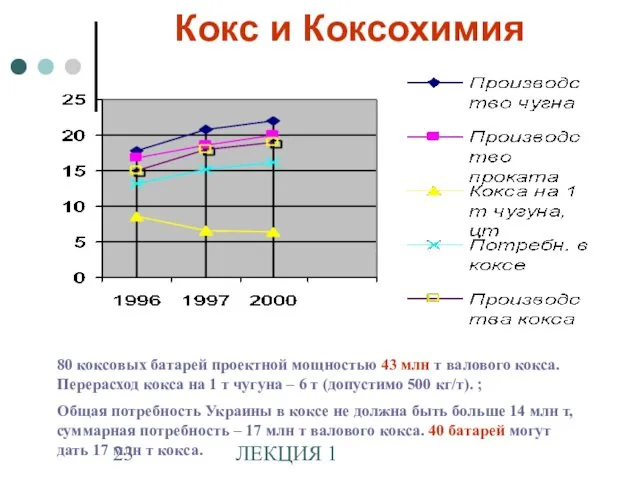 ЛЕКЦИЯ 1 Кокс и Коксохимия 80 коксовых батарей проектной мощностью