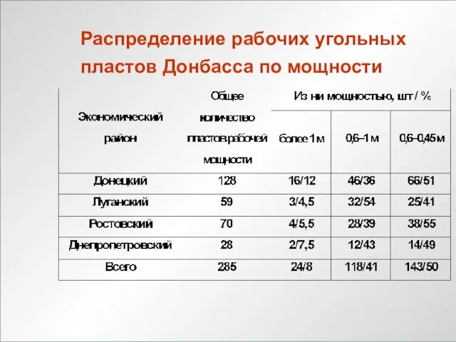 ЛЕКЦИЯ 1 Распределение рабочих угольных пластов Донбасса по мощности