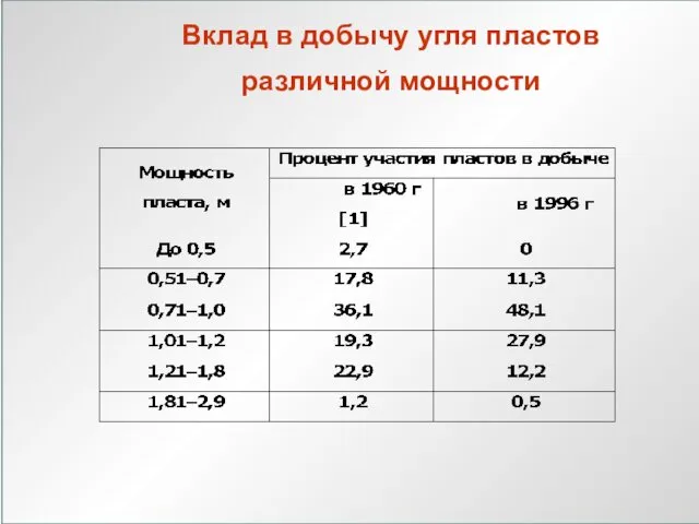 ЛЕКЦИЯ 1 Вклад в добычу угля пластов различной мощности