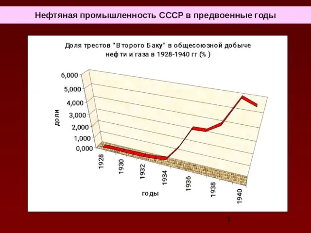 Нефтяная промышленность СССР в предвоенные годы