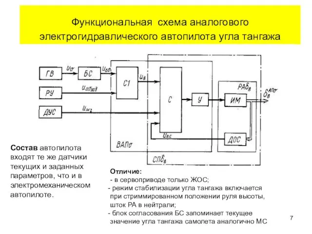 Функциональная схема аналогового электрогидравлического автопилота угла тангажа Состав автопилота входят