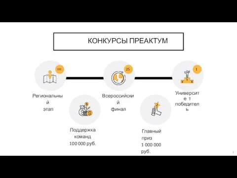 КОНКУРСЫ ПРЕАКТУМ Региональный этап Всероссийский финал Университе т победитель Поддержка