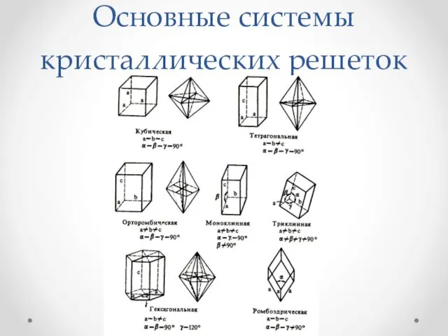 Основные системы кристаллических решеток
