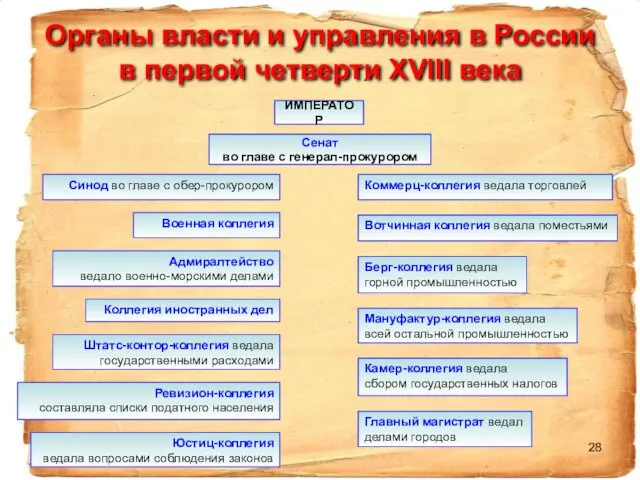 Органы власти и управления в России в первой четверти XVIII