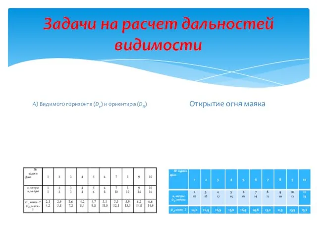Задачи на расчет дальностей видимости А) Видимого горизонта (De) и ориентира (DП) Открытие огня маяка