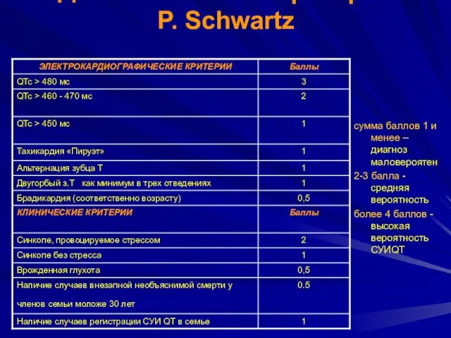 Диагностические критерии P. Schwartz сумма баллов 1 и менее – диагноз маловероятен 2-3