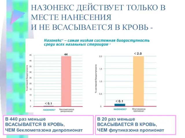 НАЗОНЕКС ДЕЙСТВУЕТ ТОЛЬКО В МЕСТЕ НАНЕСЕНИЯ И НЕ ВСАСЫВАЕТСЯ В