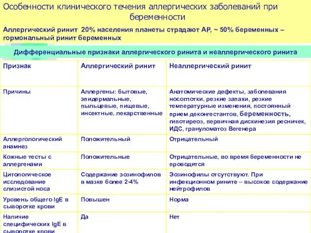 Аллергический ринит 20% населения планеты страдают АР, ~ 50% беременных