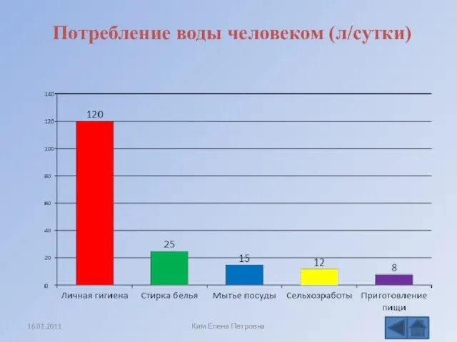 Потребление воды человеком (л/сутки) Ким Елена Петровна