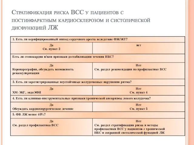 Стратификация риска ВСС у пациентов с постинфарктным кардиосклерозом и систолической дисфункцией ЛЖ