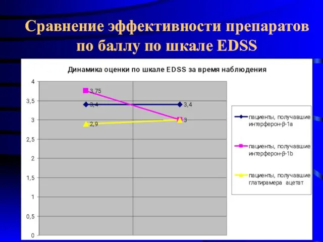 Сравнение эффективности препаратов по баллу по шкале EDSS