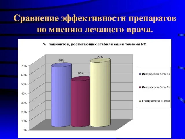 Сравнение эффективности препаратов по мнению лечащего врача.