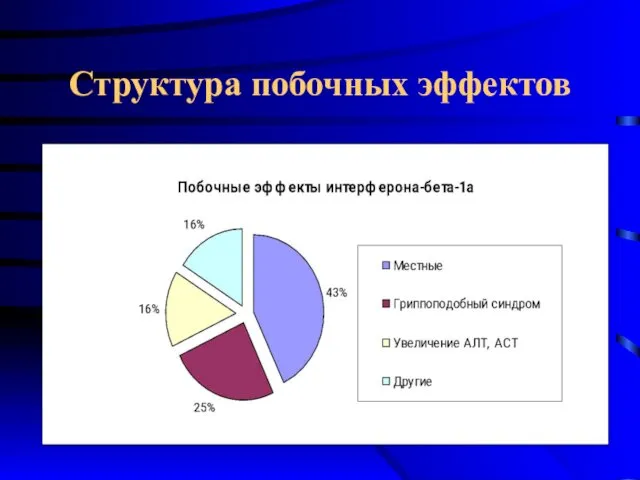 Структура побочных эффектов