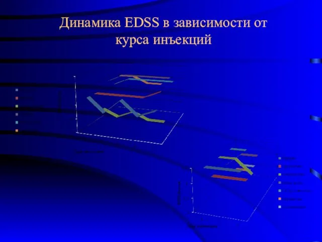 Динамика EDSS в зависимости от курса инъекций