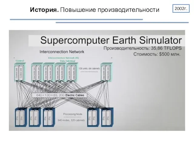 История. Повышение производительности 2002г.