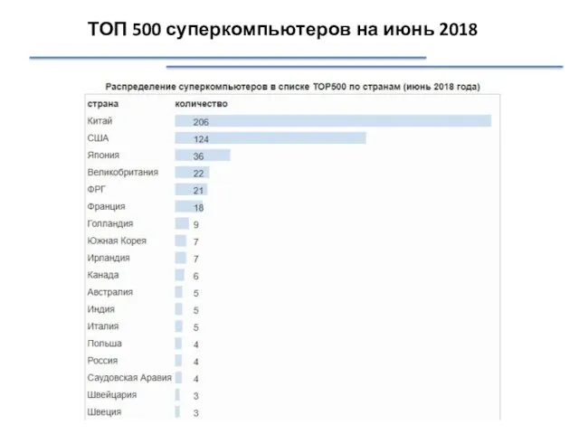 ТОП 500 суперкомпьютеров на июнь 2018