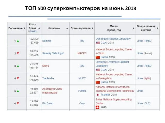 ТОП 500 суперкомпьютеров на июнь 2018