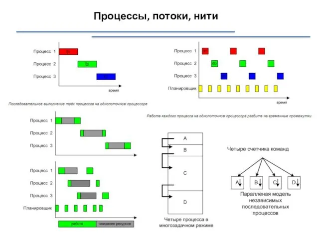 Процессы, потоки, нити